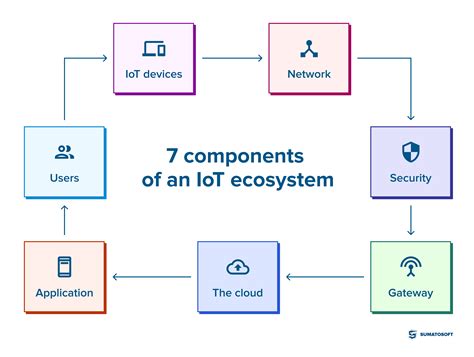 Everything You Will Ever Need To Know About The Iot Ecosystem In One Blog Post Hackernoon