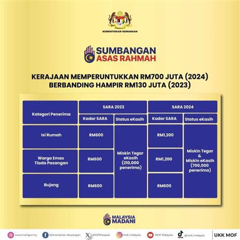 Bantuan Sara Semakan Status Kelayakan Tarikh Bayaran Bantuan