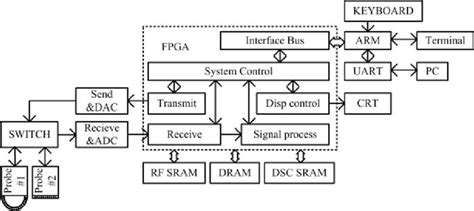 Functional Block Of Ultrasound Imaging System Download Scientific Diagram