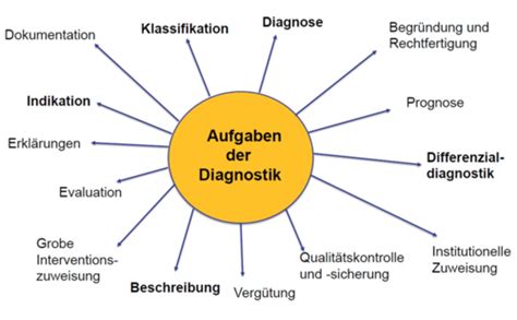 Kd Ziele Und Aufgaben Von Diagnostik Karteikarten Quizlet