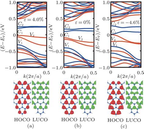 Band Structures And Partial Charge Densities Of The Lowest Unoccupied