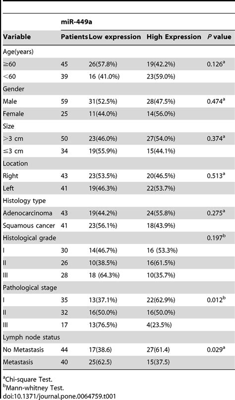 Relationship Between Mir A Expression And Clinicopathologic Factors