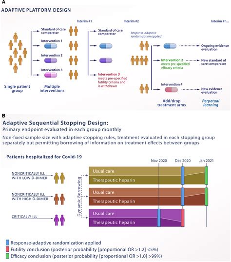 What Are Adaptive Platform Clinical Trials And What Role May They Have