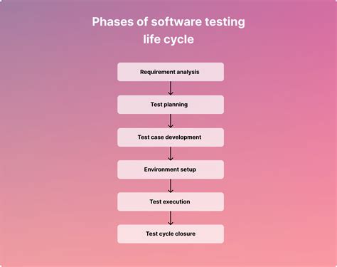 Software Testing Life Cycle Stlc Bug Tracking Blog Bird Eats Bug