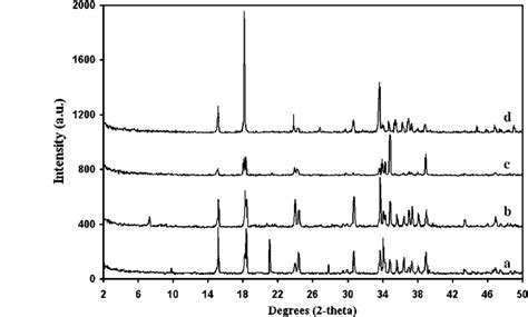 Representation Xrd Pattern Of Zinc Phosphate Molecular Sieves In Download Scientific Diagram