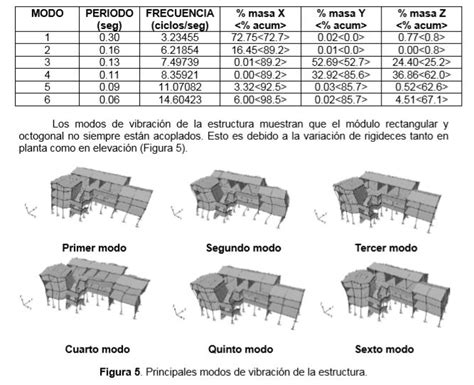 Análisis dinámico y técnicas de reforzamiento en estructuras de