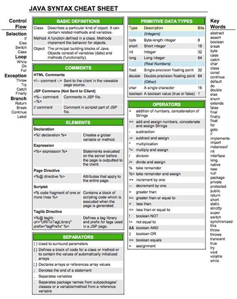 30 Cheatsheets And Infographics For Software Developers Learn Computer