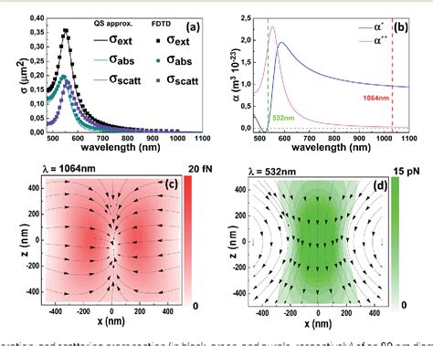 Figure From Optical Trapping And Manipulation Of Plasmonic