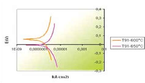 Curvas De Polarizaci N Electroqu Mica Para El Acero T Preoxidado A