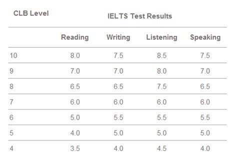 Celpip Reading Test Format And Scoring 60 Off