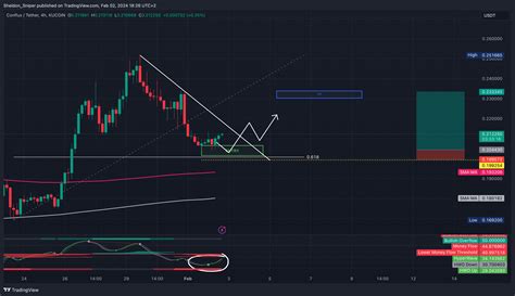 Kucoin Cfxusdt Chart Image By Sheldon Sniper Tradingview