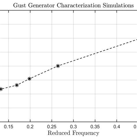 Maximum gust ratio values at x/D = 2 from the trailing edge of the gust ...