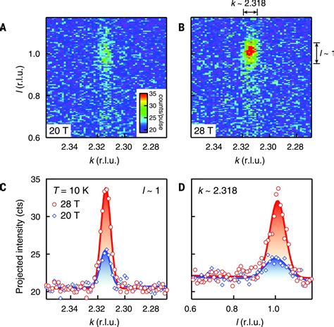 Three Dimensional Charge Density Wave Order In YBa2Cu3O6 67 At High