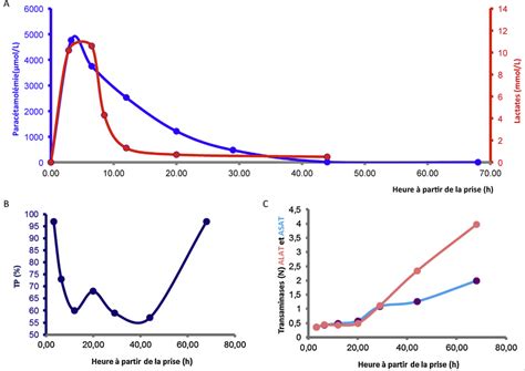 A Les Cin Tiques Du Parac Tamol Et Des Lactates Sont Superposables