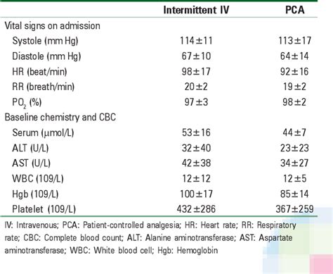 Table 3 From Assessment Of Patient Controlled Analgesia Versus Intermittent Opioid Therapy To