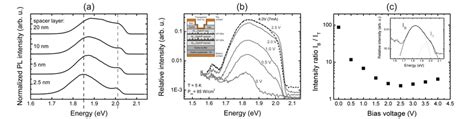 Ensemble Pl Spectra Of Stacked Inp Qd Layers In A Al 020 Ga 080 Inp Download Scientific