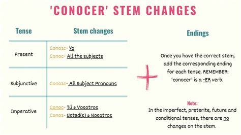 Conocer In Spanish Conjugation Meaning And Uses Tell Me In Spanish