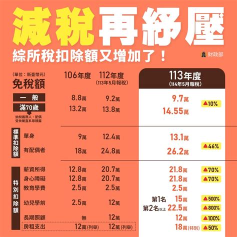 減稅大放送！財政部宣布四大利民措施 每人基本生活費上調至202萬元 財經焦點 太報 Taisounds