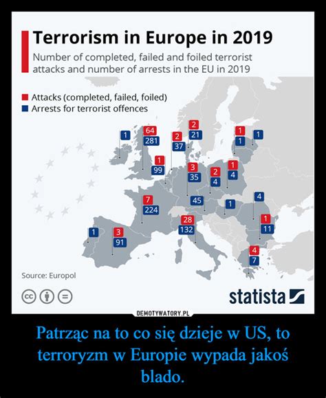 Patrząc na to co się dzieje w US to terroryzm w Europie wypada jakoś