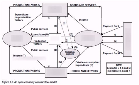 Chapter 1 The Open Economy Circular Flow Model Diagram Quizlet