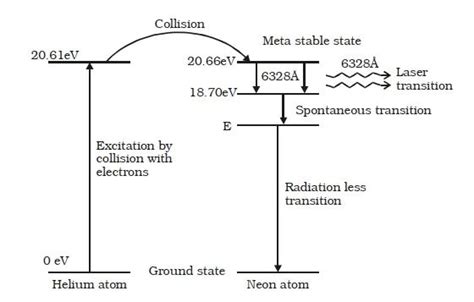 Helium-Neon Laser Construction and Working - Andedge