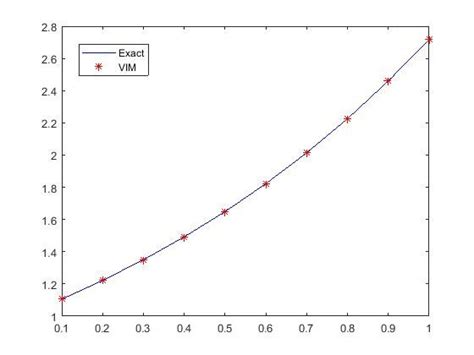 Comparison Between Exact And Approximate Solutions For Example 1