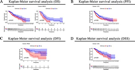 Correlation Between Cd44 Expression Level And Os A Pfi B Dfi C Download Scientific