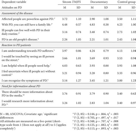 Means And Standard Deviations Of Attitudes About Pd According To The Download Scientific