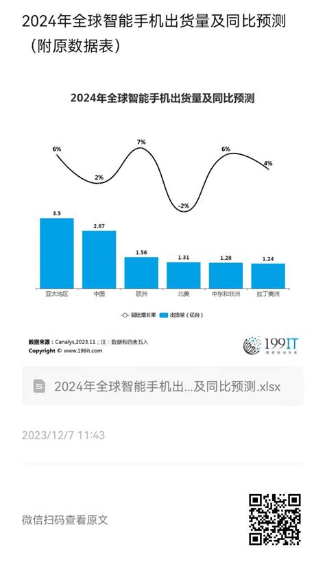 2024年全球智能手机出货量及同比预测（附原数据表） 互联网数据资讯网 199it 中文互联网数据研究资讯中心 199it