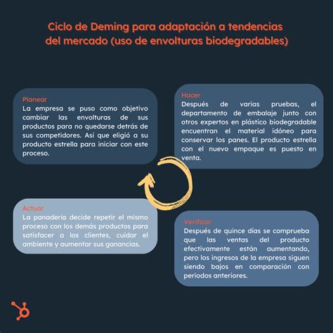 Ciclo de Deming o ciclo PDCA qué es y cómo implementarlo