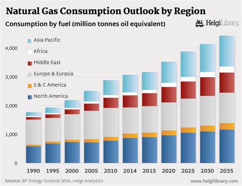 Bp Energy Outlook 2016 Natural Gas Consumption By Region Helgi Library