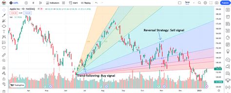 Gann Fan Trading Strategy — Insights And Backtest Results