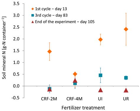 Agriculture Free Full Text Evaluating How Enhanced Efficiency Nitrogen Fertilizers Improve