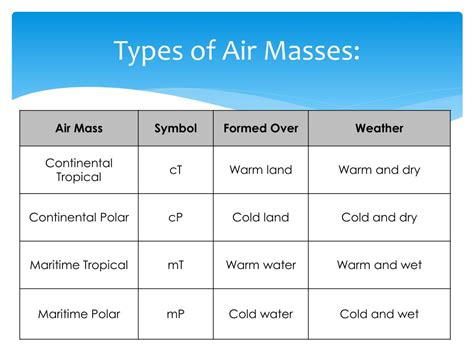 Ppt Air Masses And Fronts Powerpoint Presentation Free Download Id