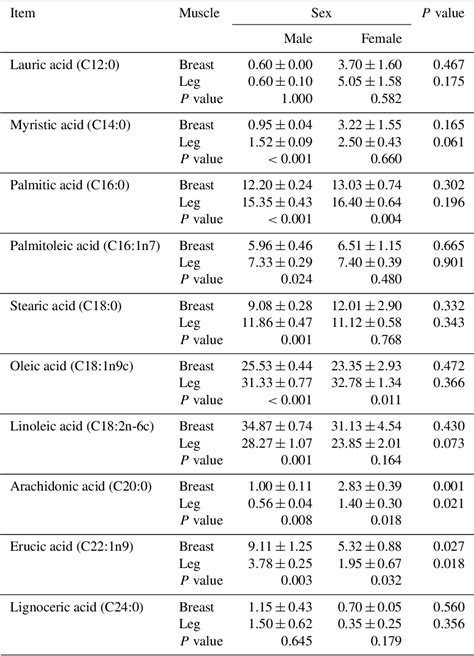 Table 4 From Carcass Composition And Physicochemical And Sensory