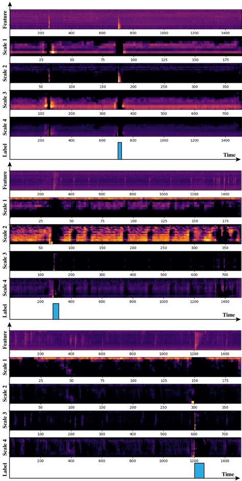 Three Examples Of Heatmap Are Displayed We Show The Original Feature