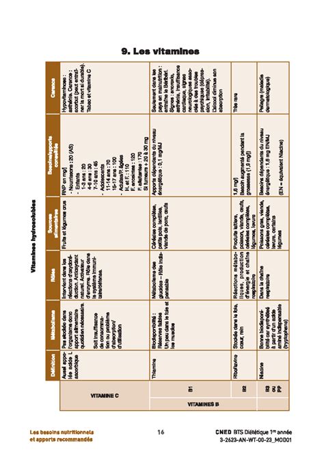 Vitamines Besoins Et Sources Alimentaires Nutrition Et Alimentation