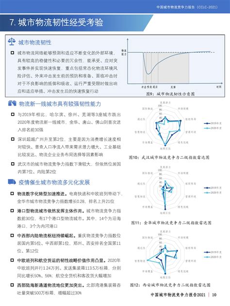 干货：2021中国城市物流竞争力分析报告 物流指闻