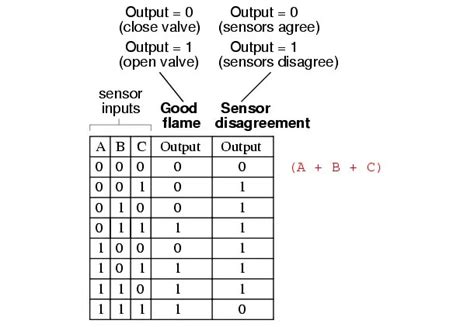 Boolean Logic Truth Table Generator » Wiring Diagram