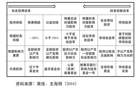 机构投资人参与影响力投资的考量要素 复恩法律