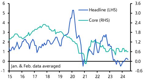 China Consumer Producer Prices Feb 2024 Capital Economics