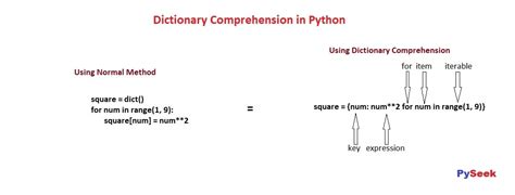 Dictionary Comprehension In Python