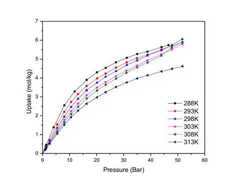 Co2 Excess Adsorption Isotherms Of Fmof 1 At Various Near Ambient