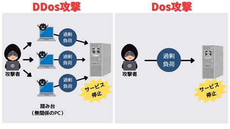 Ddos攻撃とは？被害リスクや今すぐやるべき4つの対策を解説 Wiz Lanscope ブログ