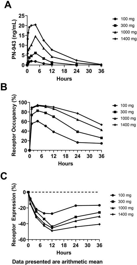 Single Dose Pharmacokinetics A And Pharmacodynamics Of Pn Based