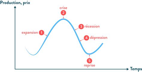 Croissance Fluctuations Et Crises Cours Terminale Ses