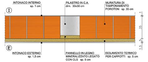 Confronto Di Dettagli Costruttivi In Muratura POROTON Consorzio