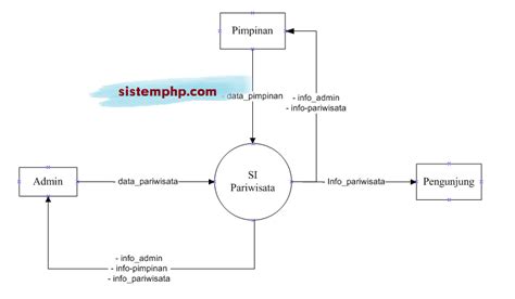 Dfd Level Konteks Diagram Sistem Informasi Pariwisata Sistemphp