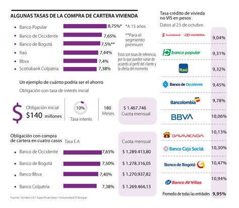 Conozca C Mo Est N Las Tasas Para La Compra De Cartera De Los Cr Ditos