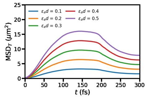 Figure S3 Mean Squared Displacement MSD T Of The T Z T T 0 At